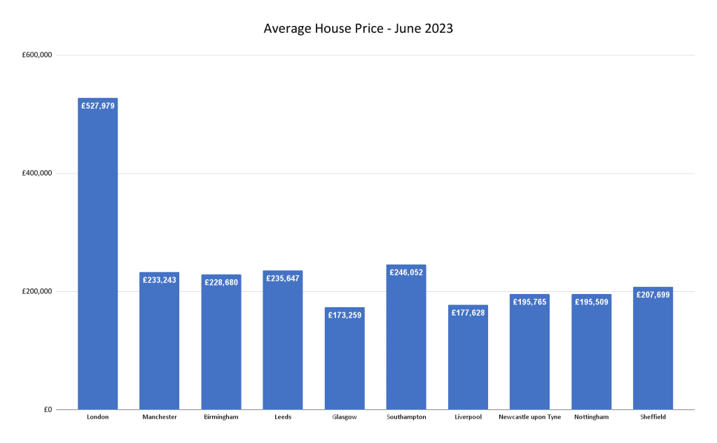 What you can buy for the average house price in the UK's 10 biggest cities